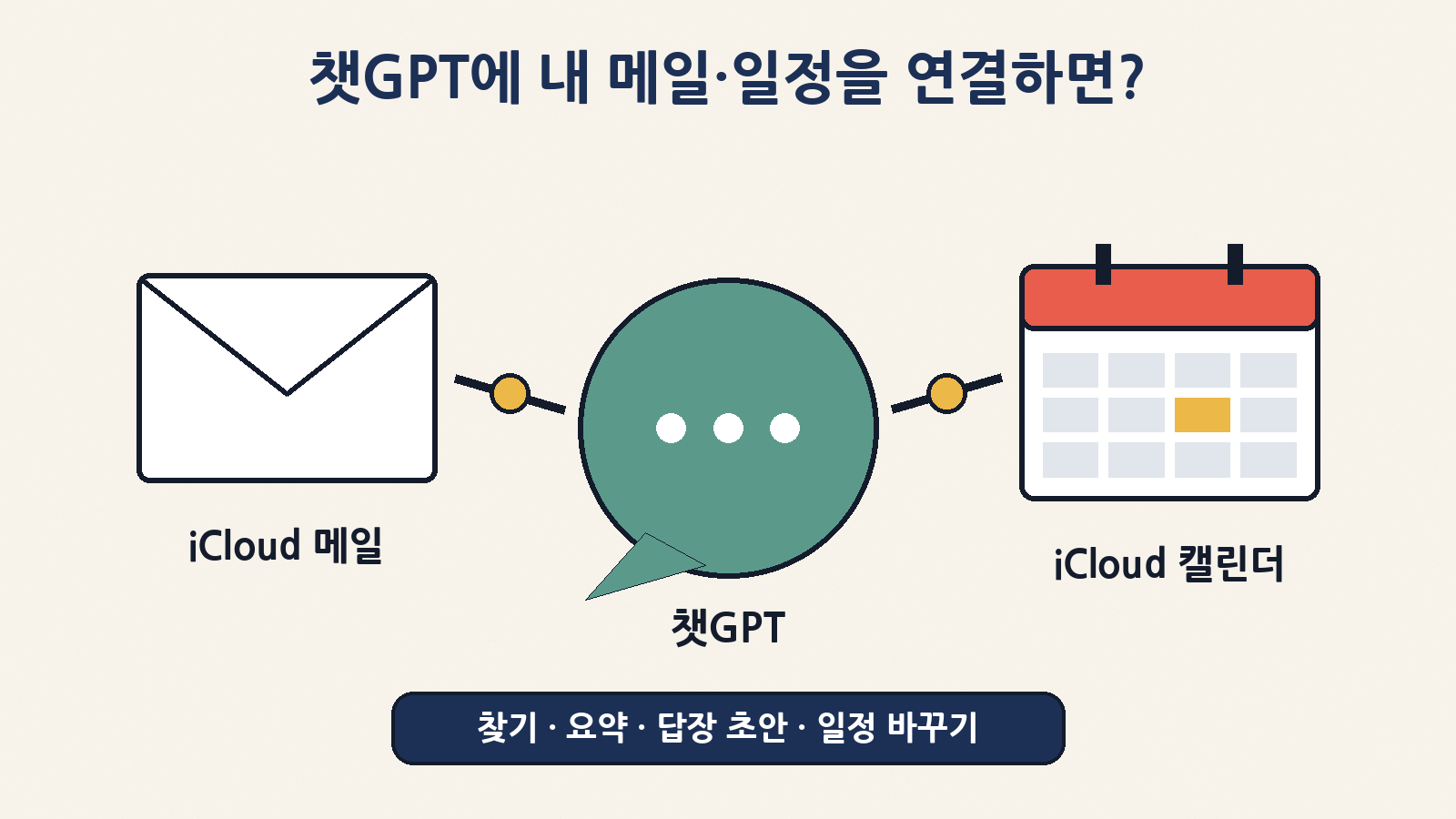 챗GPT에 아이클라우드 메일과 캘린더를 연결하면, 메일 찾기·요약·답장 초안부터 일정 바꾸기까지 말 한마디로 부탁할 수 있어요