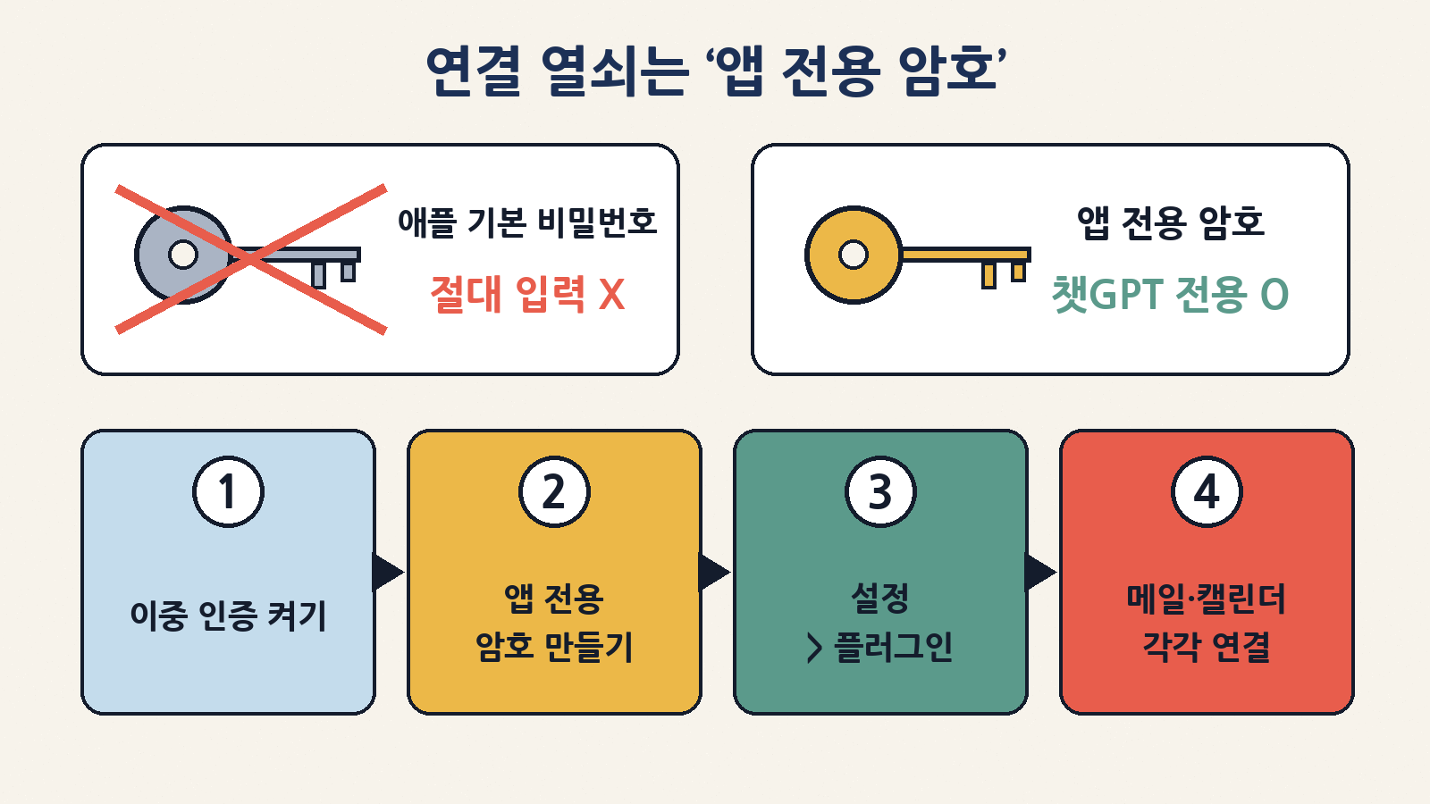 연결 열쇠는 애플 기본 비밀번호가 아니라 ‘앱 전용 암호’예요: 이중 인증 켜기 → 앱 전용 암호 만들기 → 챗GPT 설정의 플러그인 → 메일·캘린더 각각 연결