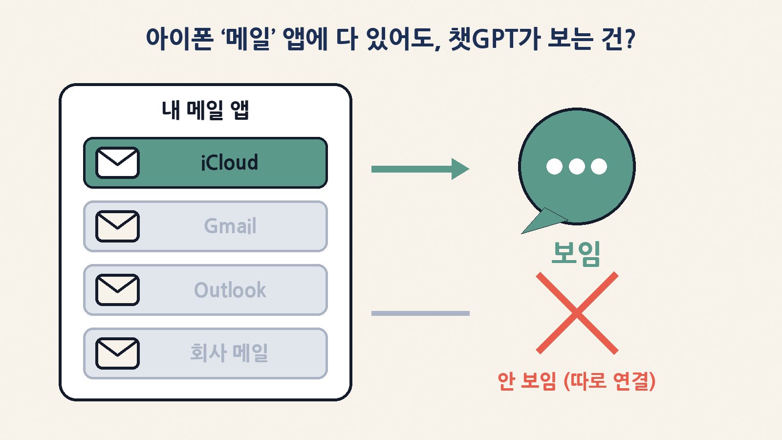 아이폰 메일 앱에 여러 계정이 있어도 이번 플러그인으로 챗GPT가 보는 건 아이클라우드 메일뿐이에요. 지메일·아웃룩 등은 따로 연결해야 해요