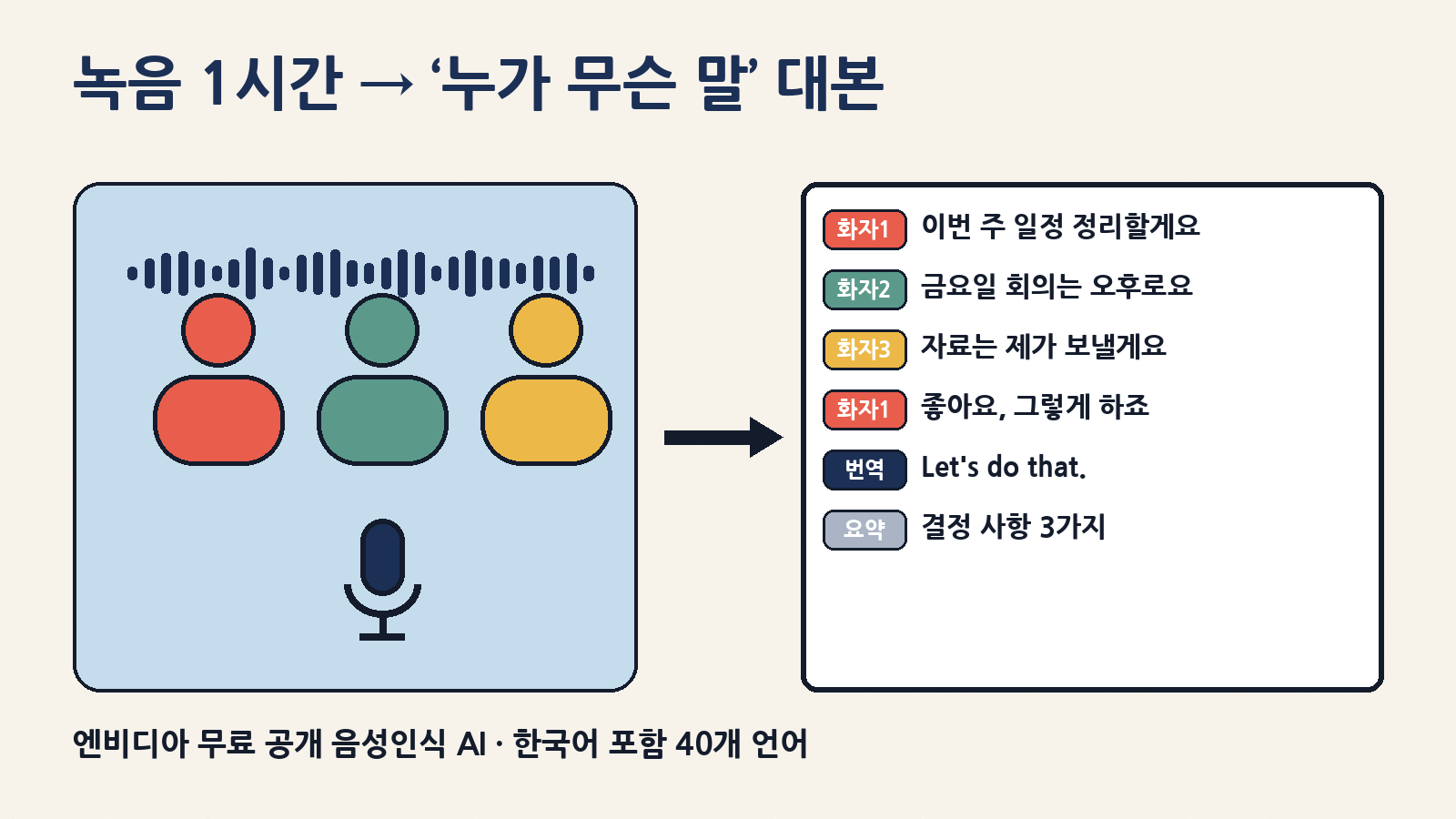 녹음 1시간을 ‘누가 무슨 말을 했는지’ 표시된 대본으로: 엔비디아 네모트론 3.5 트랜스크라이브는 한국어 포함 40개 언어를 받아 적고 최대 8명의 목소리를 구분해요