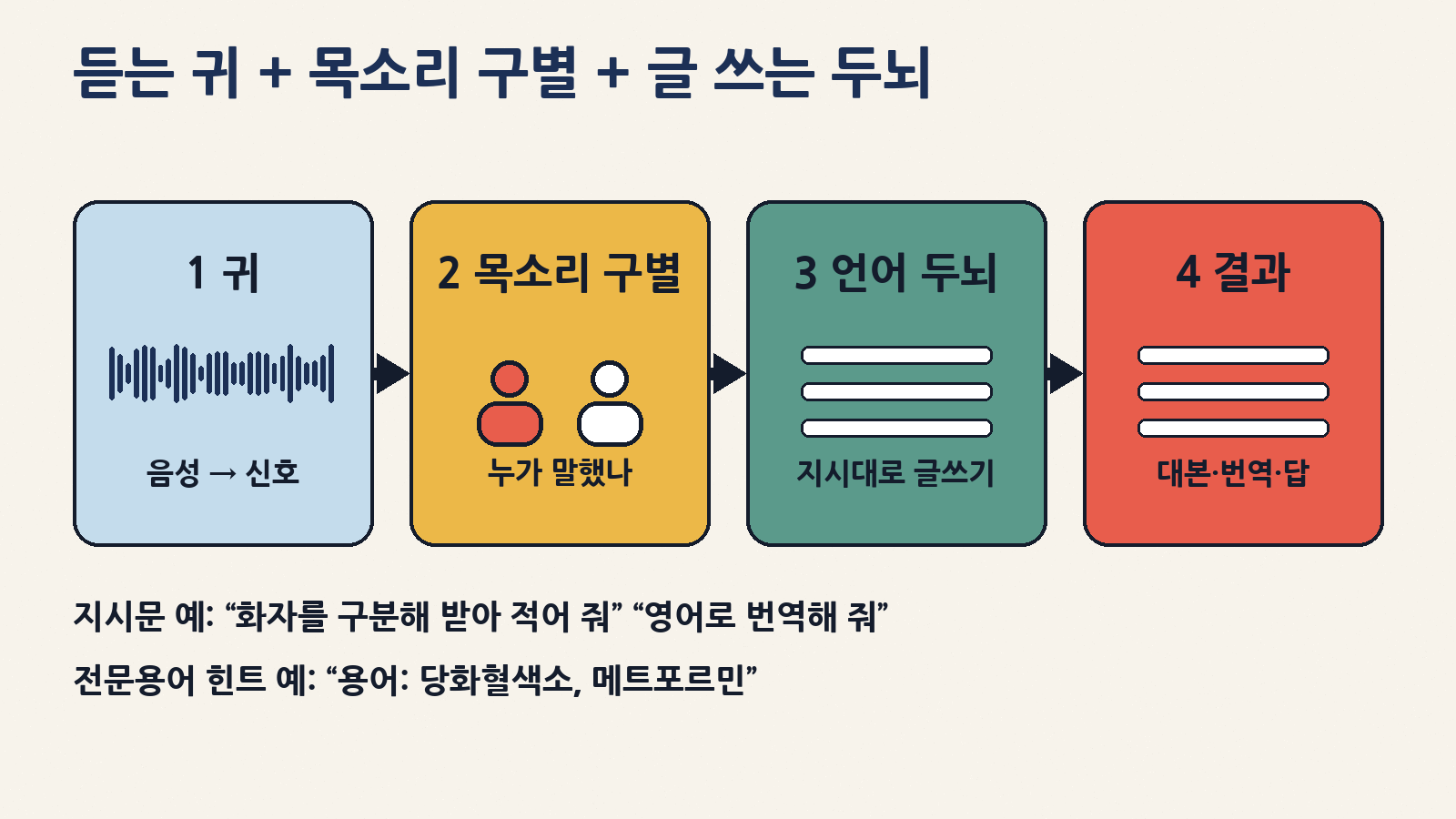 귀(음성 인코더) + 목소리 구별(화자 인코더) + 글 쓰는 두뇌(언어 모델)가 한 몸이라, 지시문에 따라 대본·번역·답을 다르게 만들어요