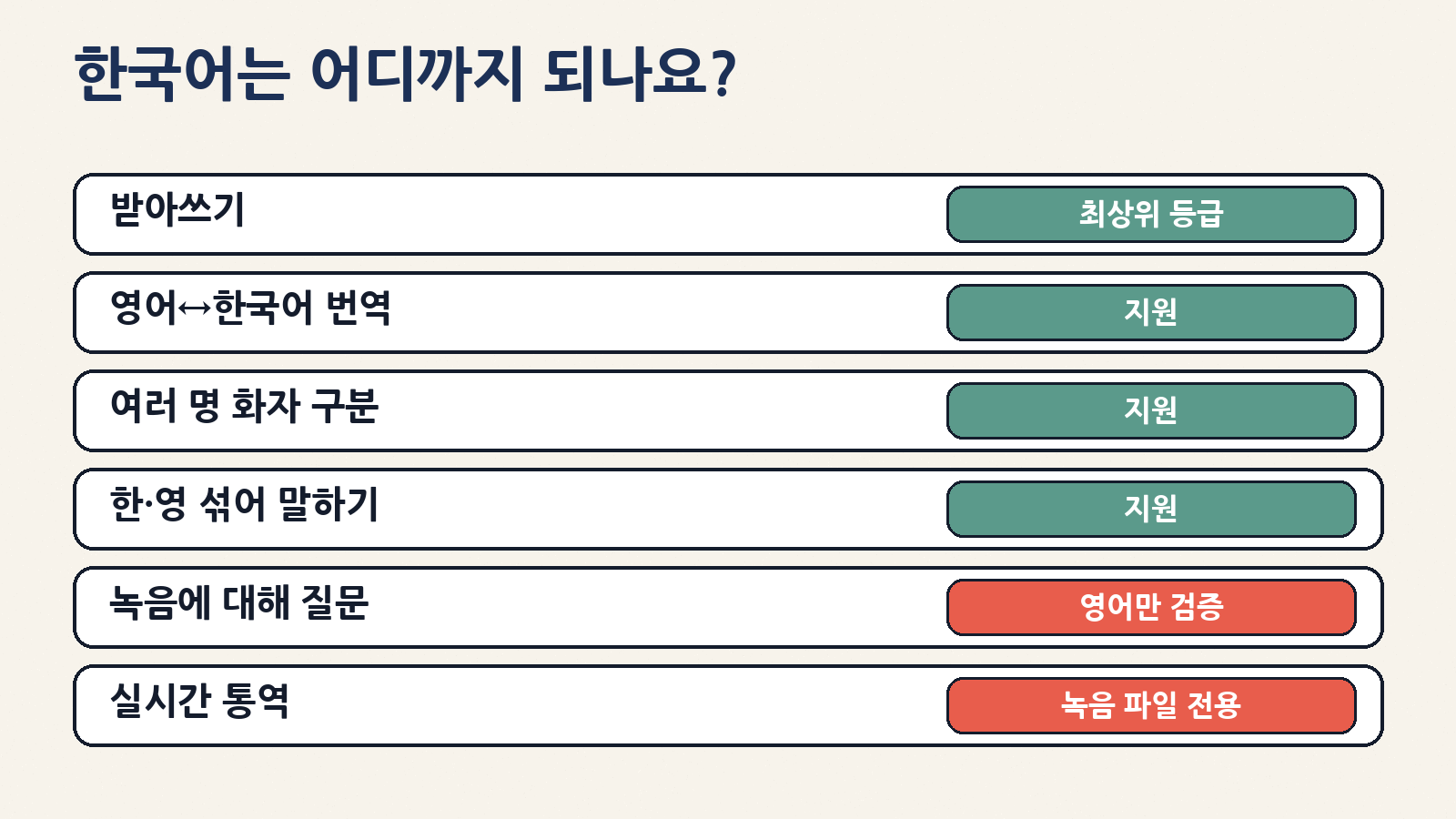 한국어는 받아쓰기·번역·화자 구분·한영 혼용까지 지원(최상위 등급). 녹음 내용 질문은 영어에서만 검증됐고, 실시간 통역은 안 돼요