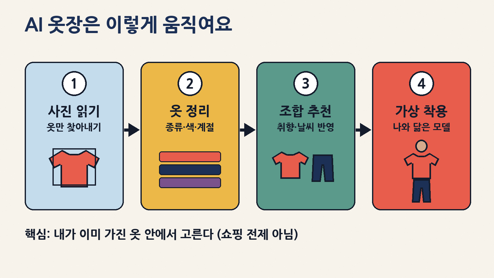 AI 옷장 앱이 일반적으로 거치는 4단계: 사진에서 옷 찾기, 종류·색·계절로 정리, 취향·날씨를 따진 조합 추천, 가상 모델에 입혀 보기