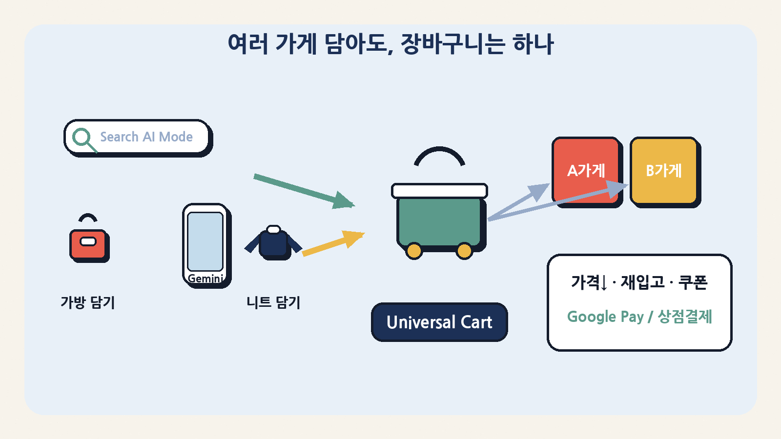 검색·제미나이에서 담은 여러 가게 상품이 하나의 Universal Cart로 모입니다