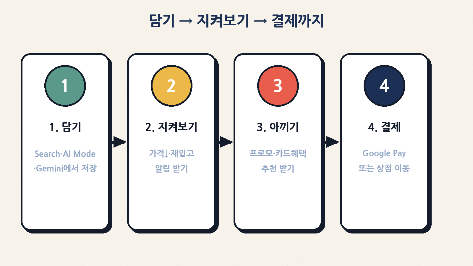 담기 → 가격·재입고 추적 → 프로모 힌트 → Google Pay/상점 결제
