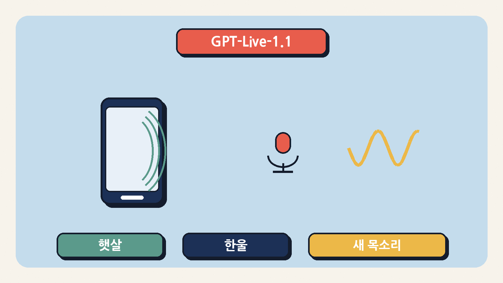 GPT-Live-1.1 새 목소리 — 햇살·한울과 음성 대화