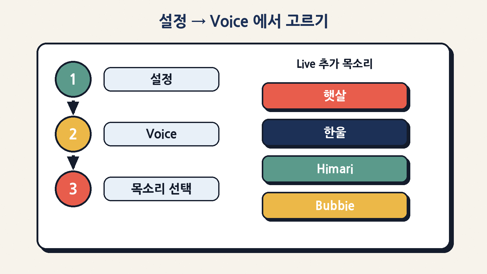 설정 → Voice에서 햇살·한울·Himari·Bubbie 고르기