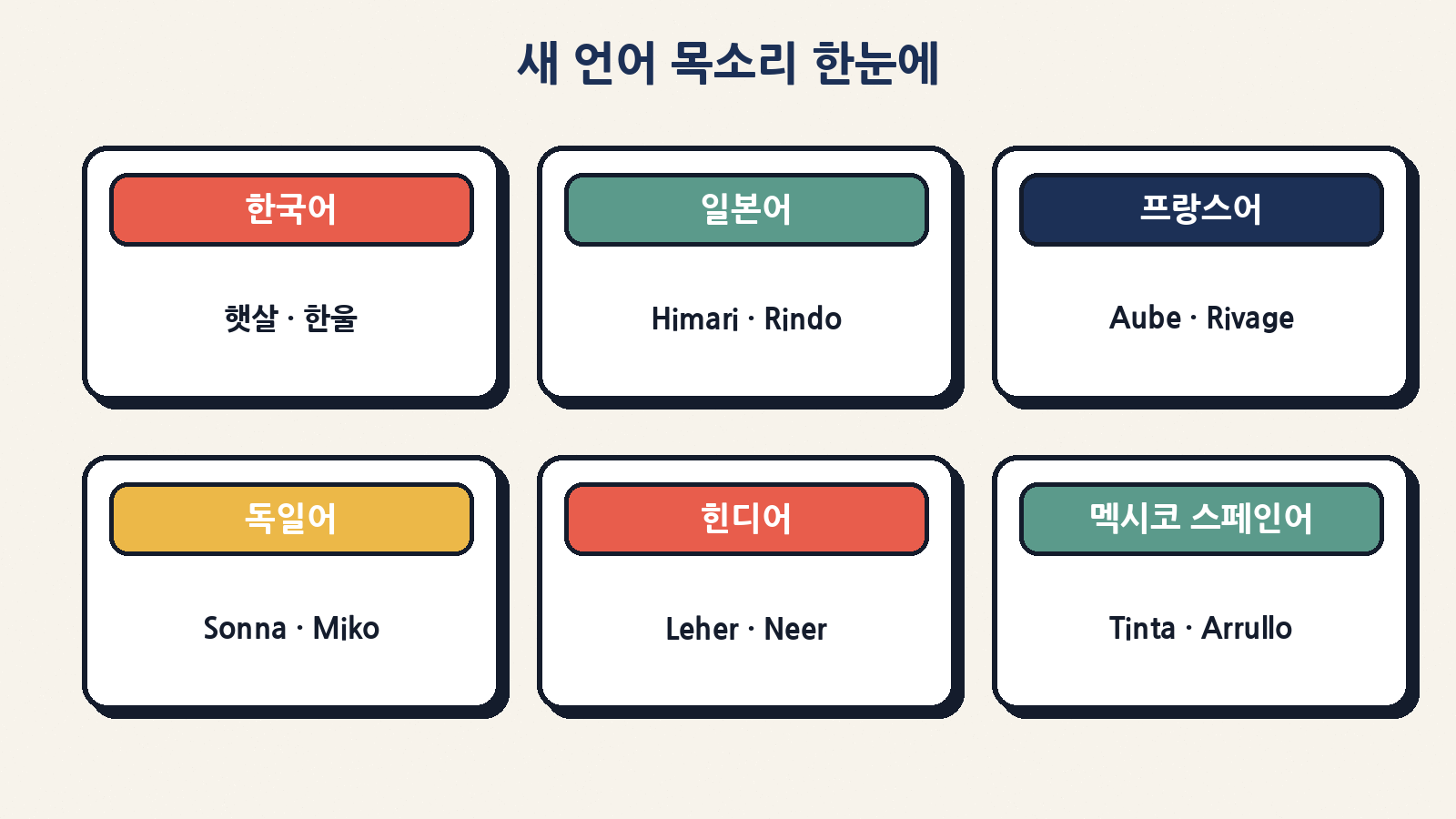 새 언어 목소리 한눈에: 한국어·일본어·프랑스어·독일어·힌디·멕시코 스페인어