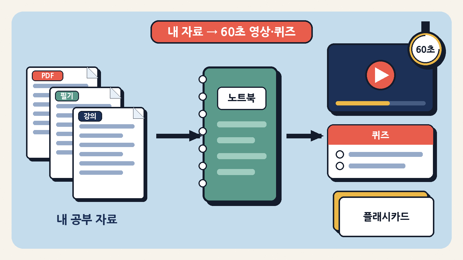 내 공부 자료(PDF·필기·강의)를 노트북에 모으면 60초 영상·퀴즈·플래시카드로 바뀐다