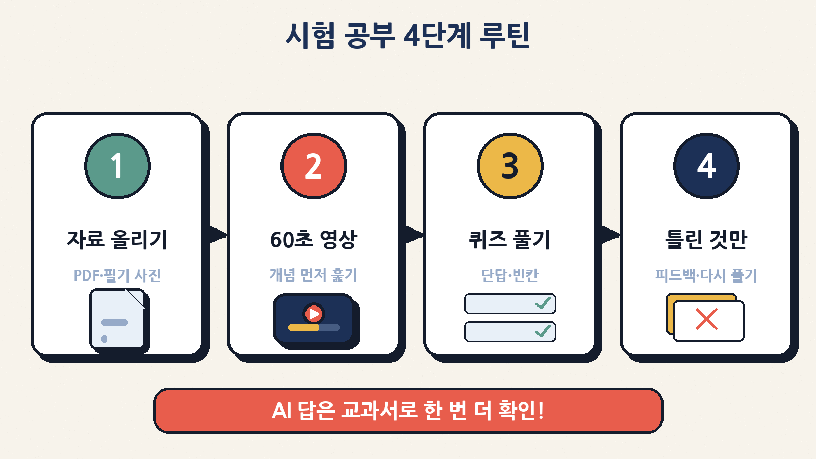 시험 공부 4단계 루틴: 자료 올리기 → 60초 영상 → 퀴즈 풀기 → 틀린 것만 다시, 마지막엔 교과서로 확인