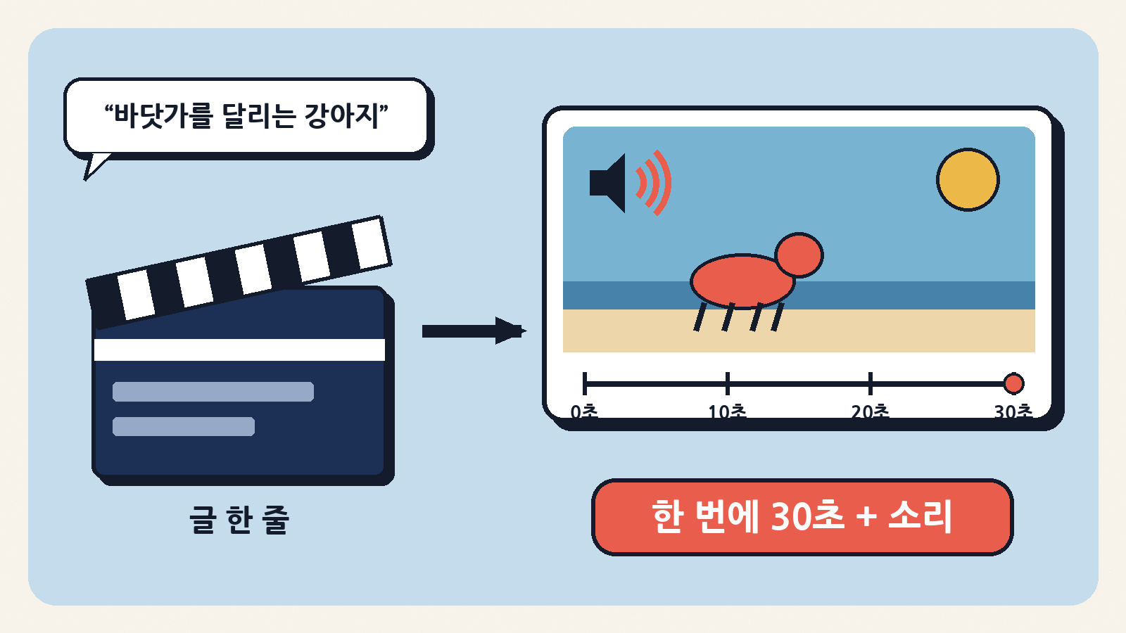 글 한 줄을 넣으면 소리까지 붙은 최대 30초 영상이 한 번에 나온다: 클링 4.0의 핵심 변화