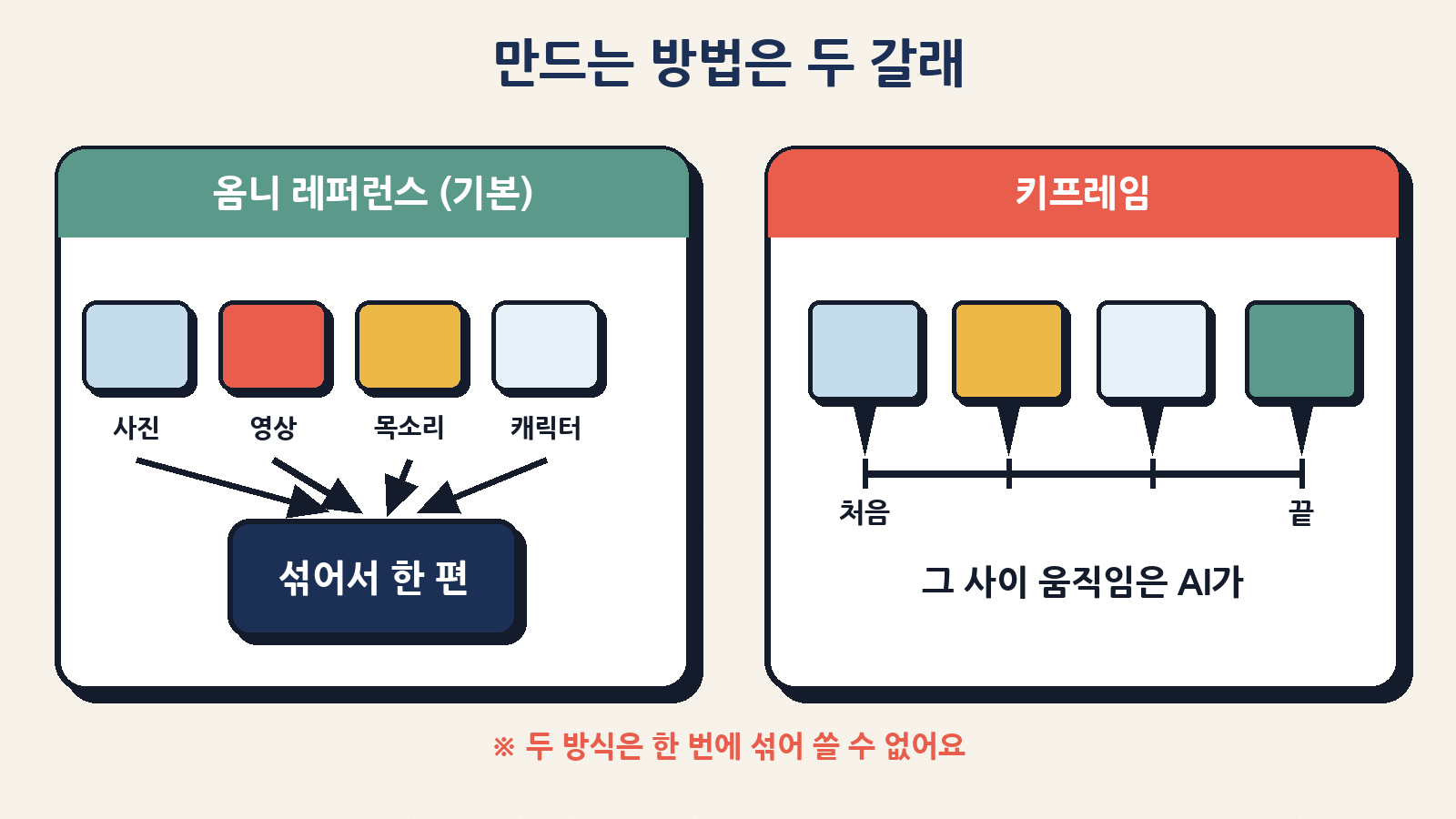 만드는 방법은 두 갈래: 여러 견본을 섞는 옴니 레퍼런스(기본)와 중요한 순간을 고정하는 키프레임, 한 번에 섞어 쓸 수는 없다