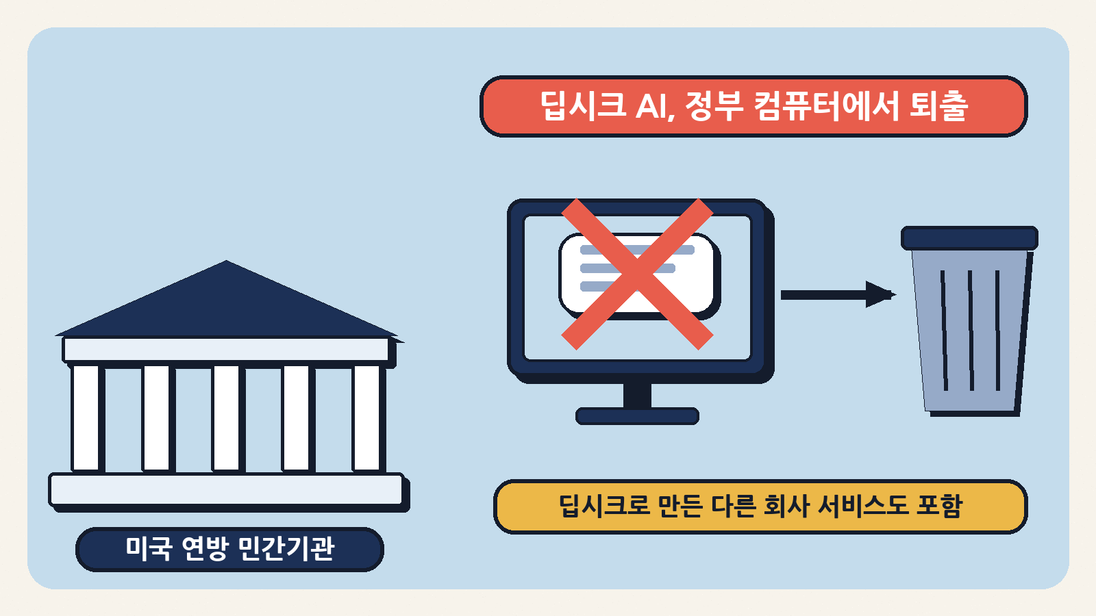 미국 국토안보부는 연방 민간기관 컴퓨터에서 딥시크를 빼고, 딥시크로 만든 다른 회사 서비스까지 제거하라고 명령했다