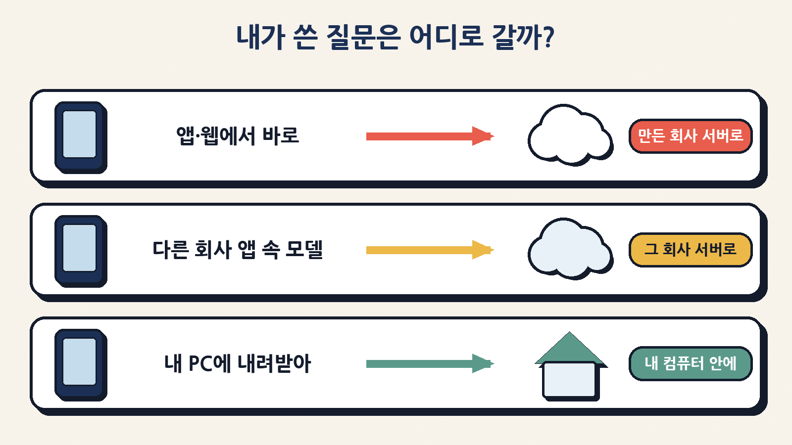 같은 AI라도 쓰는 방식에 따라 내 질문이 가는 곳이 다르다: 앱·웹은 만든 회사 서버, 다른 회사 앱 속 모델은 그 회사 서버, 내 PC 실행은 내 컴퓨터 안