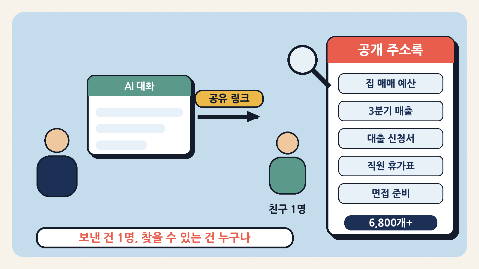 친구 한 명에게만 보낸 AI 대화 공유 링크가, 대화 제목과 함께 공개 주소 기록에 남아 누구나 찾을 수 있는 목록(6,800개+)이 됐다
