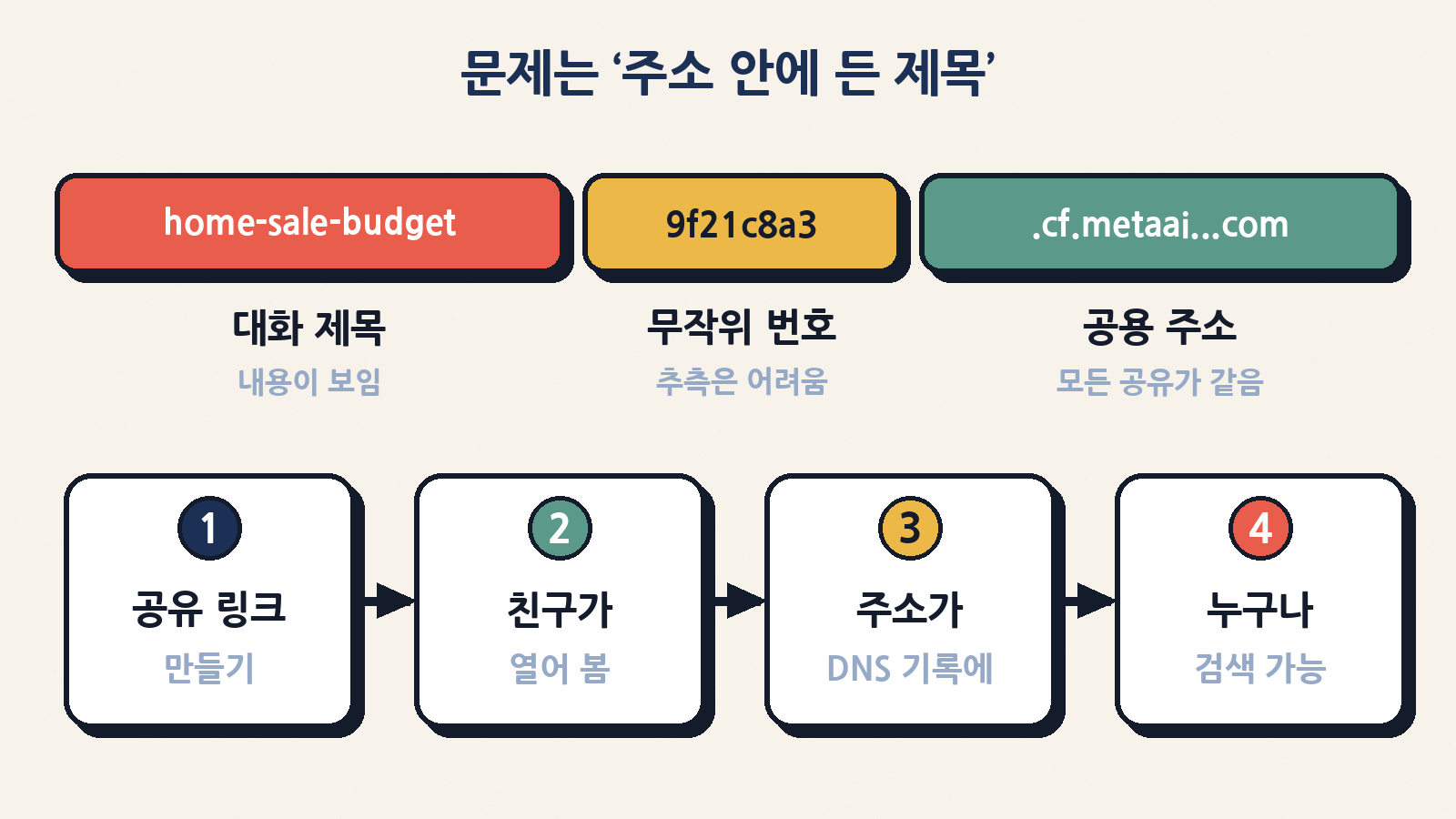 뮤즈 공유 주소는 대화 제목 + 무작위 번호 + 공용 주소로 이뤄졌고, 친구가 열어 보는 순간 주소 전체가 DNS 기록에 남아 검색 가능해졌다(예시 주소는 설명용)