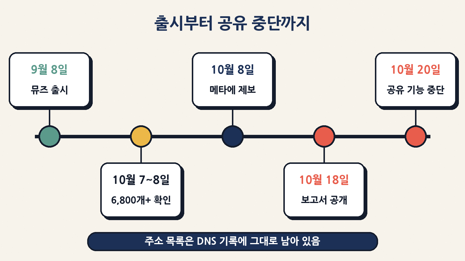 9월 8일 뮤즈 출시 → 10월 7~8일 6,800개+ 확인 → 10월 8일 메타 제보 → 10월 18일 보고서 공개 → 10월 20일 공유 기능 중단, 주소 목록은 기록에 남음