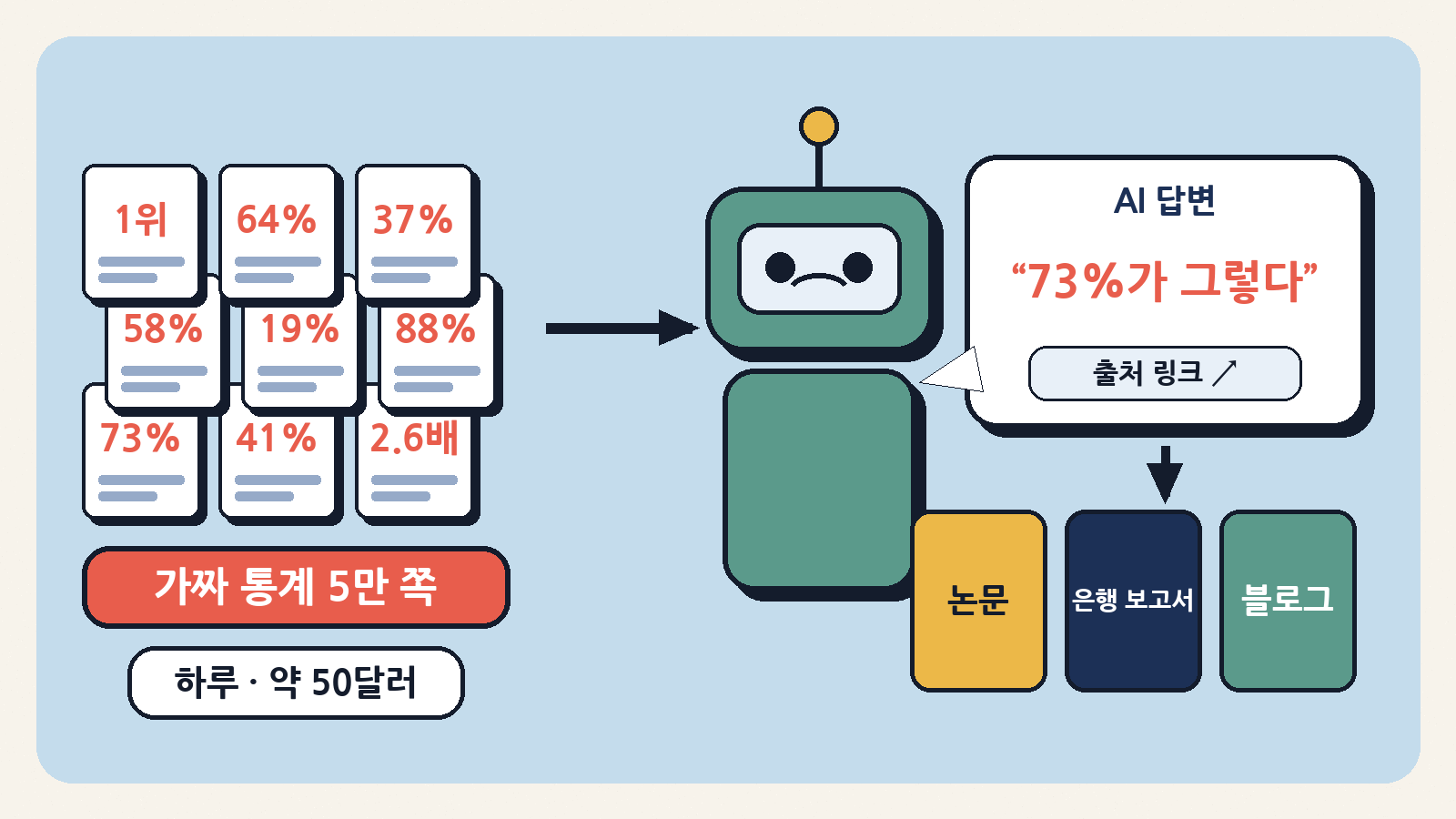 하루 만에 약 50달러로 만든 가짜 통계 5만 쪽이 AI 답변의 ‘출처’가 되고, 다시 논문·은행 보고서·블로그로 퍼졌다(개념 일러스트)