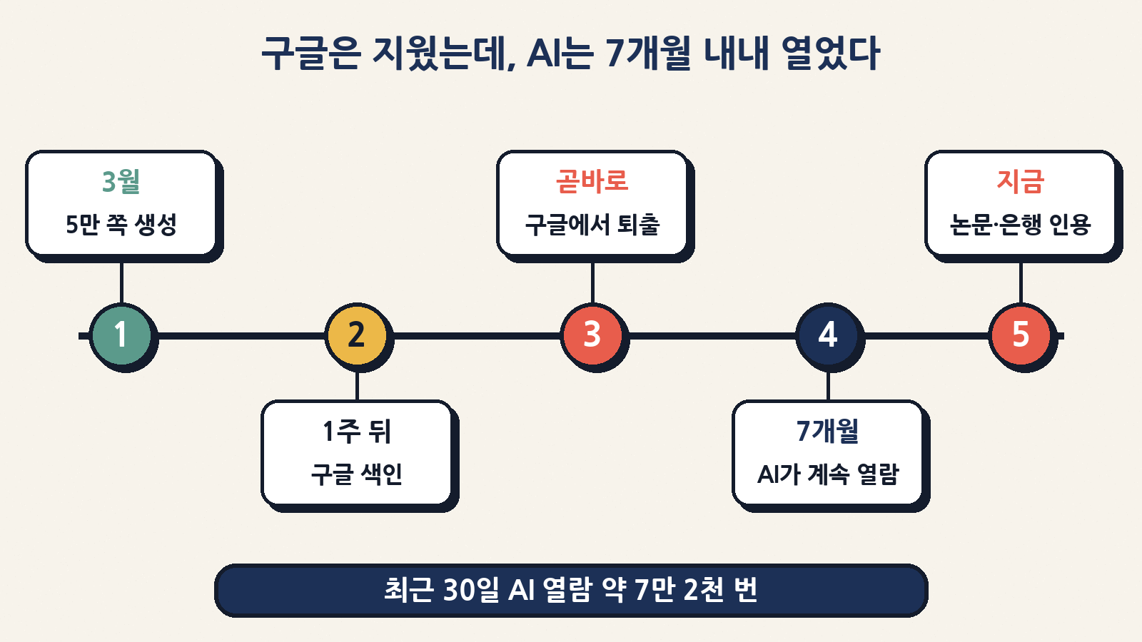 3월 생성 → 1주 뒤 구글 색인 → 곧 구글에서 퇴출 → 7개월간 AI가 계속 열람 → 지금 논문·금융 보고서 인용 (최근 30일 AI 열람 약 7만 2천 번)