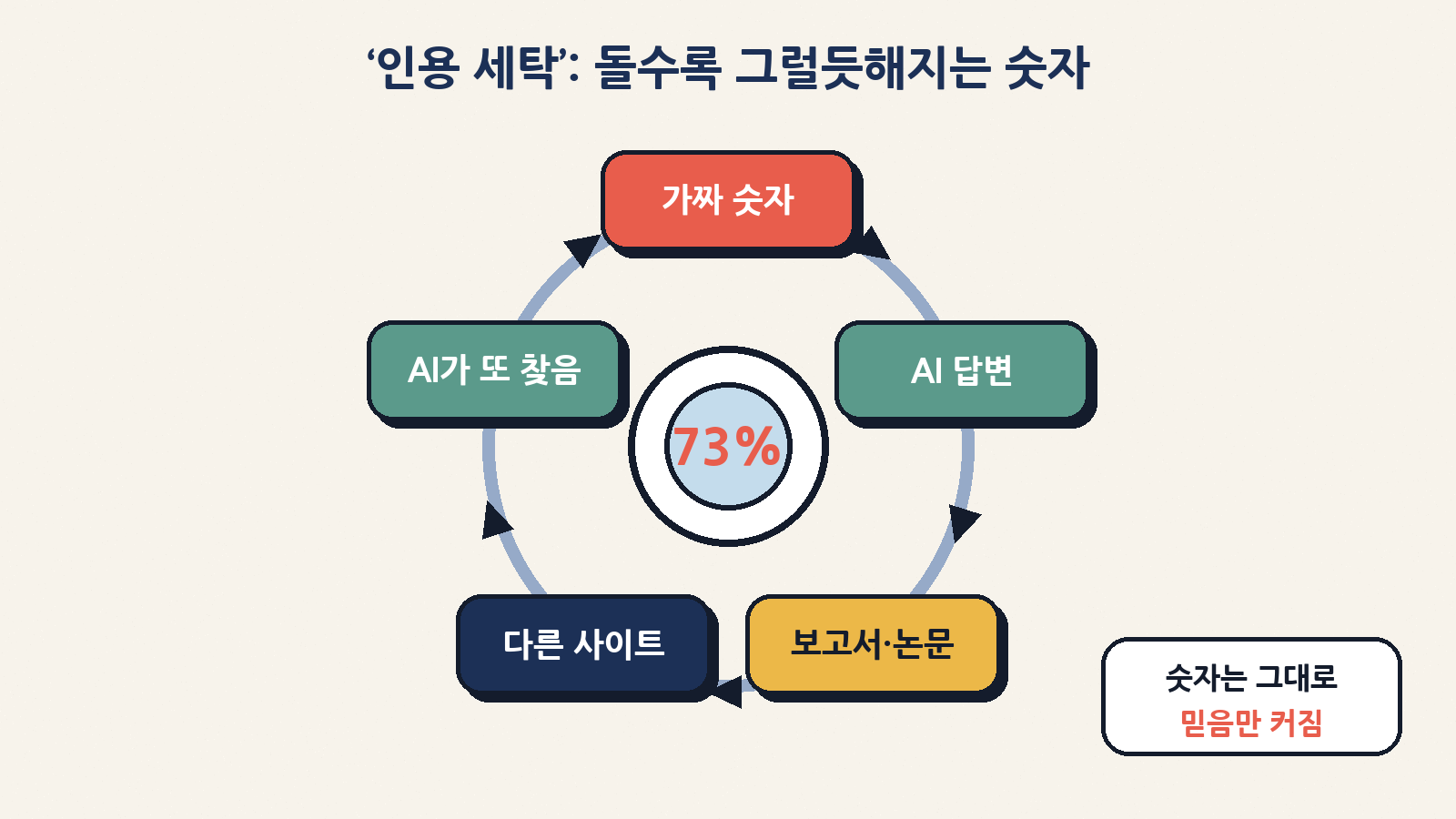 ‘인용 세탁’: 가짜 숫자 → AI 답변 → 보고서·논문 → 다른 사이트 → AI가 또 찾음. 숫자는 그대로인데 믿음만 커진다