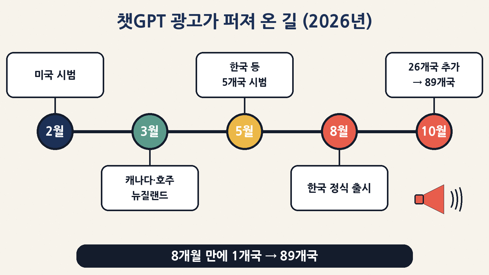 2026년 2월 미국 시범 → 3월 캐나다·호주·뉴질랜드 → 5월 한국 등 5개국 시범 → 8월 한국 정식 출시 → 10월 26개국 추가로 89개국