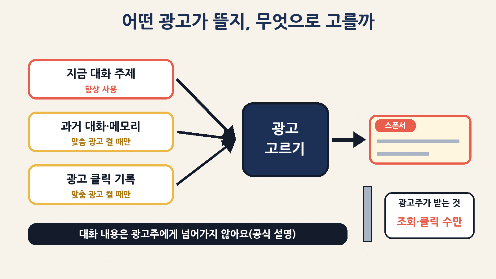 광고는 지금 대화 주제를 바탕으로 고르고, 맞춤 광고가 켜져 있으면 과거 대화·메모리·광고 클릭 기록도 참고해요. 광고주는 조회·클릭 같은 묶음 통계만 받아요