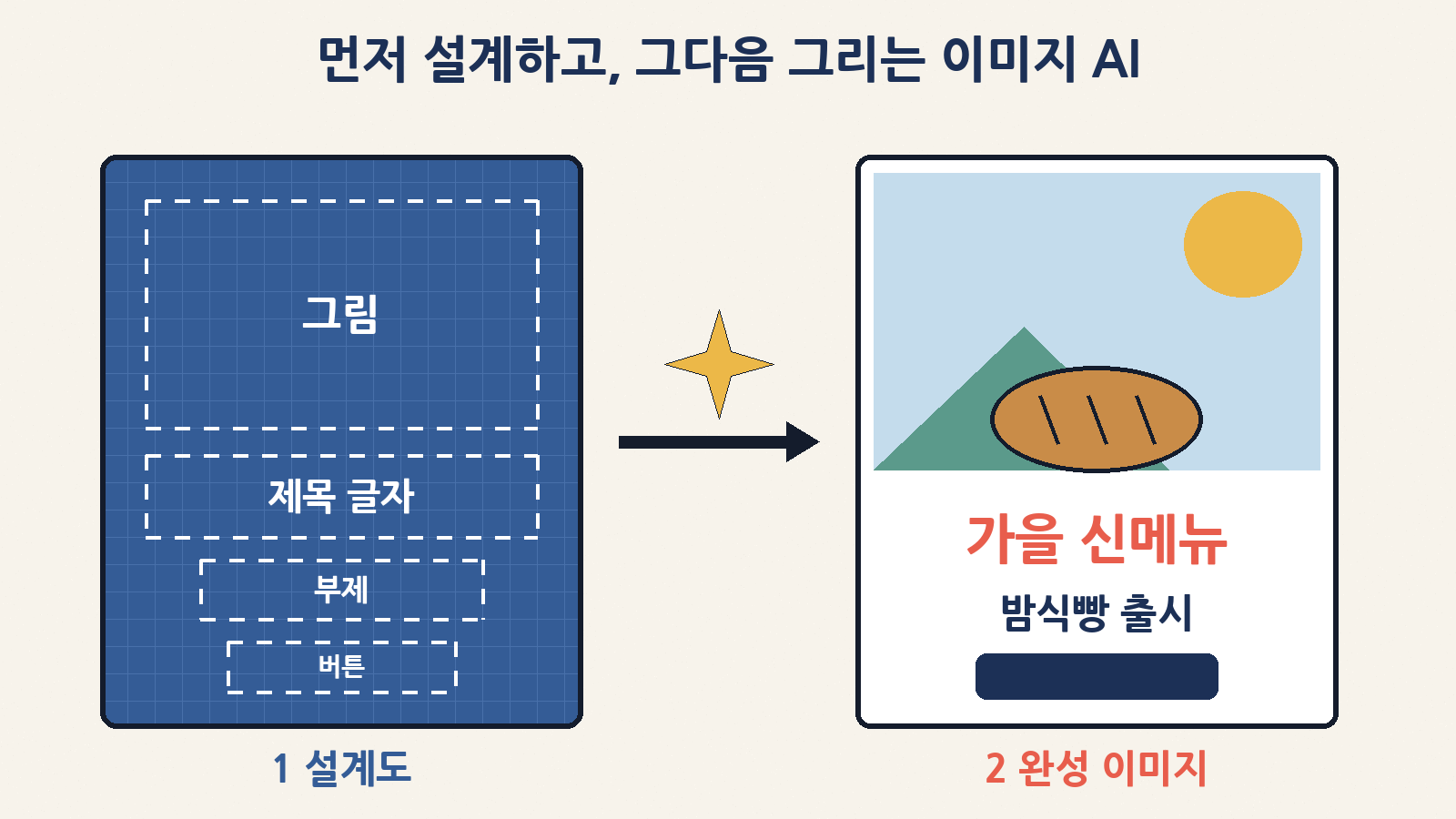 캔바 크래프트는 주문을 받으면 그림·제목·부제 자리를 담은 설계도를 먼저 짜고, 그 설계도대로 완성 이미지를 그려요
