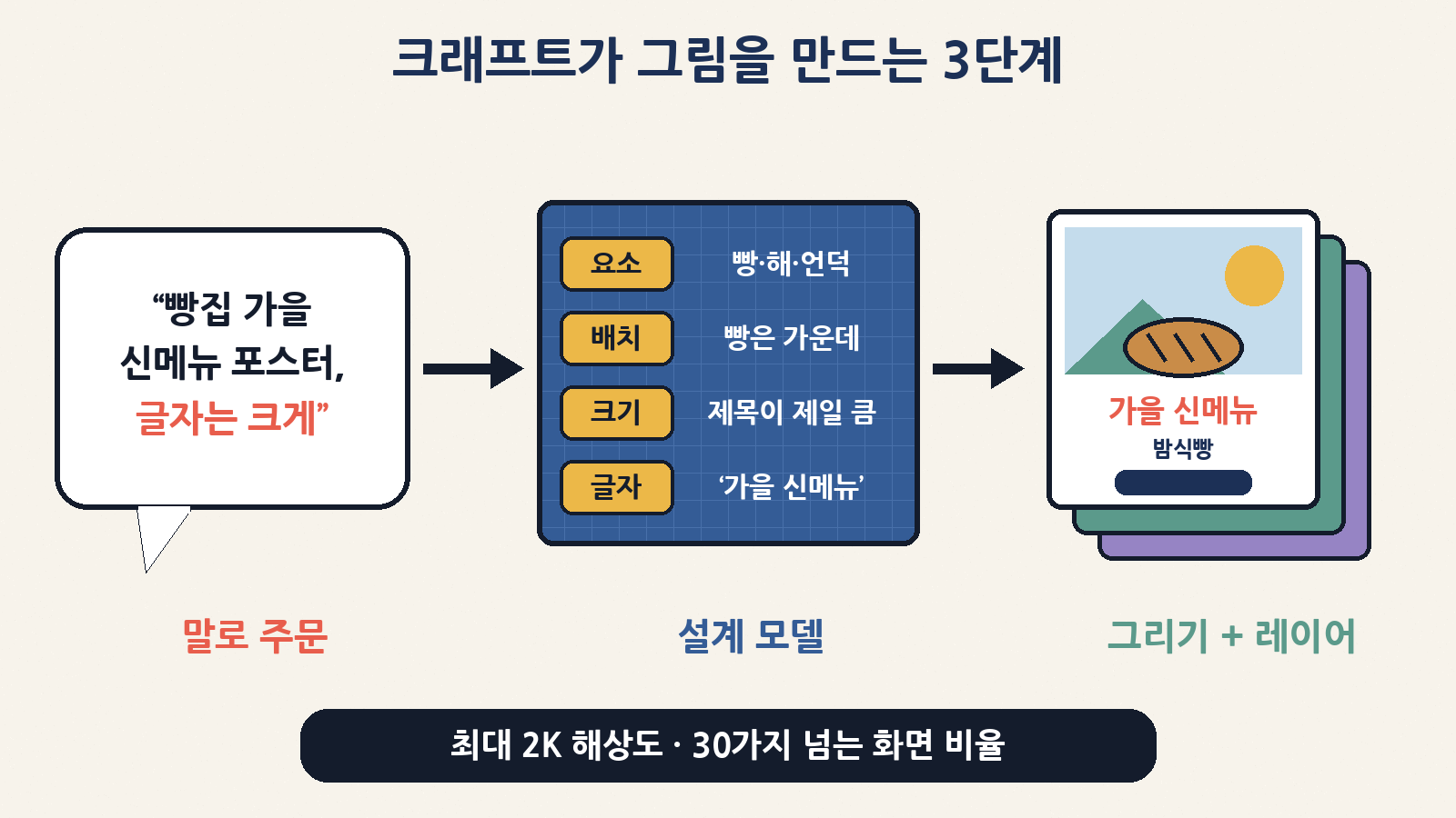 ① 말로 주문 → ② 설계 모델이 요소·배치·크기·글자를 정리 → ③ 그리기 모델이 최대 2K로 완성하고, 매직 레이어스로 조각을 나눠 고칠 수 있어요