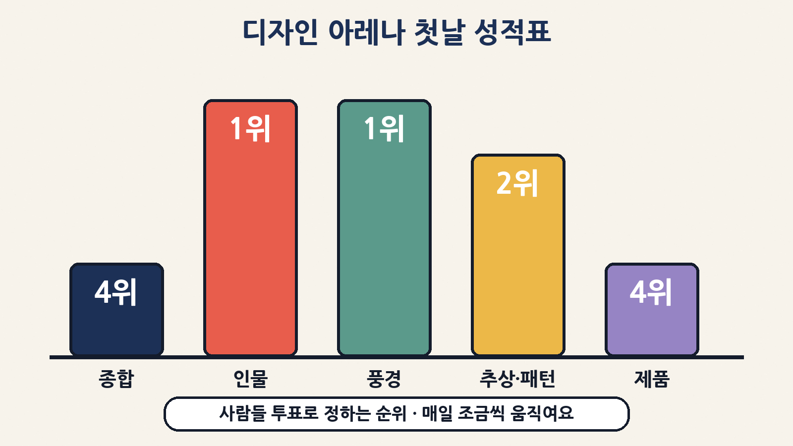 공개 첫날 디자인아레나 성적: 종합 4위, 인물·풍경 1위, 추상·패턴 2위, 제품 4위. 사람들 투표로 정해져 순위는 매일 움직여요