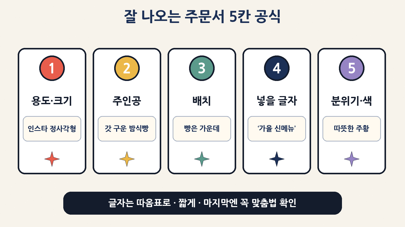 잘 나오는 주문서 5칸 공식: 용도·크기, 주인공, 배치, 넣을 글자(따옴표로 짧게), 분위기·색. 마지막엔 글자를 꼭 직접 확인해요