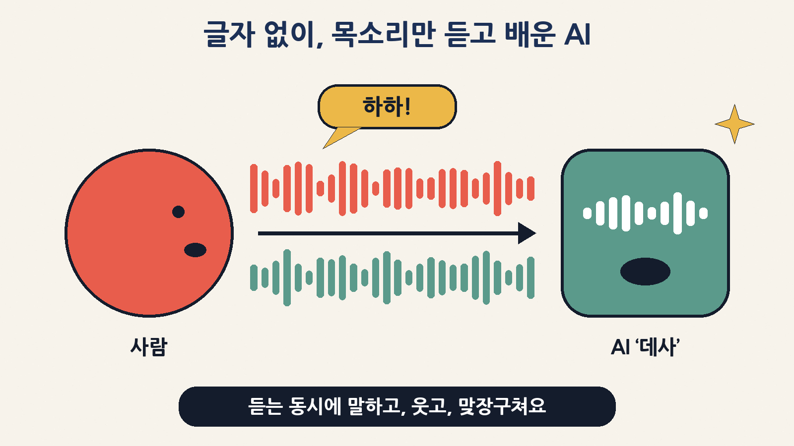 사람과 AI ‘데사’가 동시에 말하고 듣는 모습. 데사는 글자 없이 사람 대화 소리만 듣고 말을 배웠고, 대화 중 웃음과 맞장구도 자연스럽게 섞어요