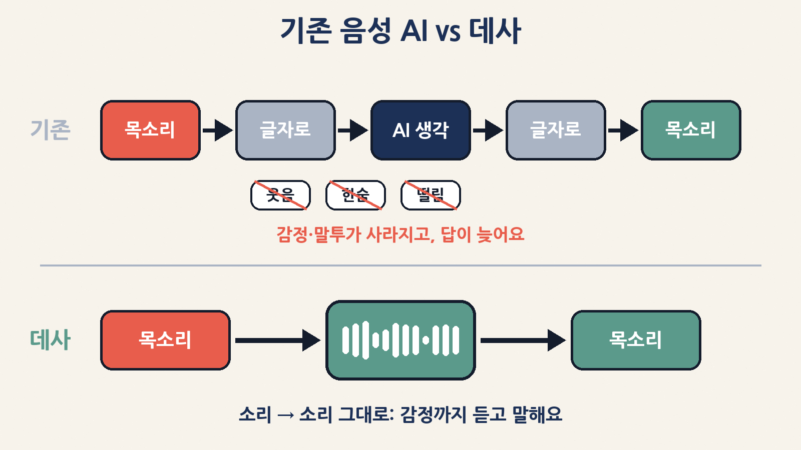 기존 음성 비서는 목소리를 글자로 바꿨다가 다시 목소리로 읽어 주며 웃음·한숨·떨림 같은 정보를 잃어요. 데사는 소리를 소리 그대로 처리해요