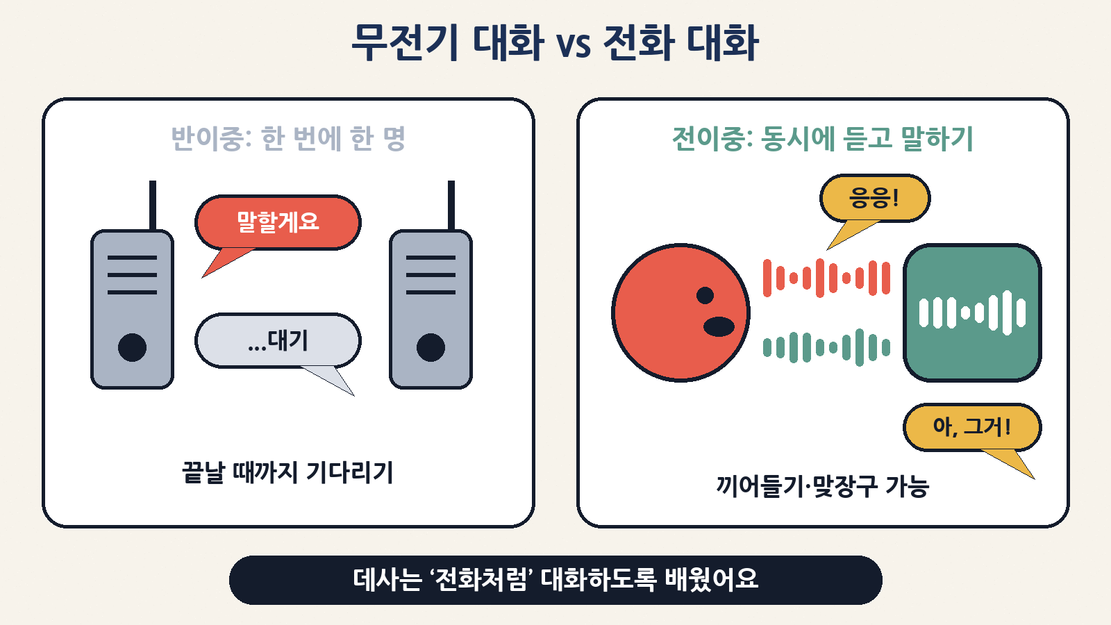무전기처럼 한 번에 한 명만 말하는 ‘반이중’과 전화처럼 동시에 듣고 말하는 ‘전이중’. 데사는 전이중이라 끼어들기와 맞장구가 가능해요