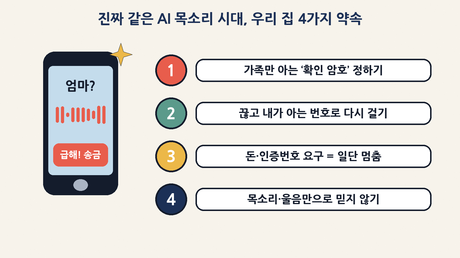 진짜 같은 AI 목소리 시대의 우리 집 약속 4가지: 가족 확인 암호, 끊고 다시 걸기, 돈·인증번호 요구엔 멈춤, 목소리·울음만으로 믿지 않기
