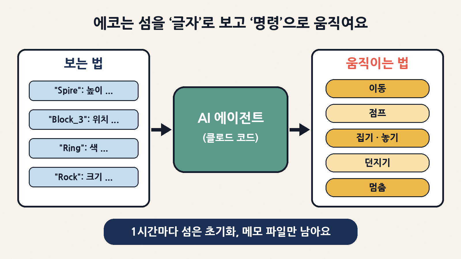 에코는 화면 대신 물체 목록(글자)으로 섬을 ‘보고’, 이동·점프·집기·놓기·던지기 명령으로 움직였어요. 한 시간마다 섬은 초기화되지만 메모 파일은 남아요
