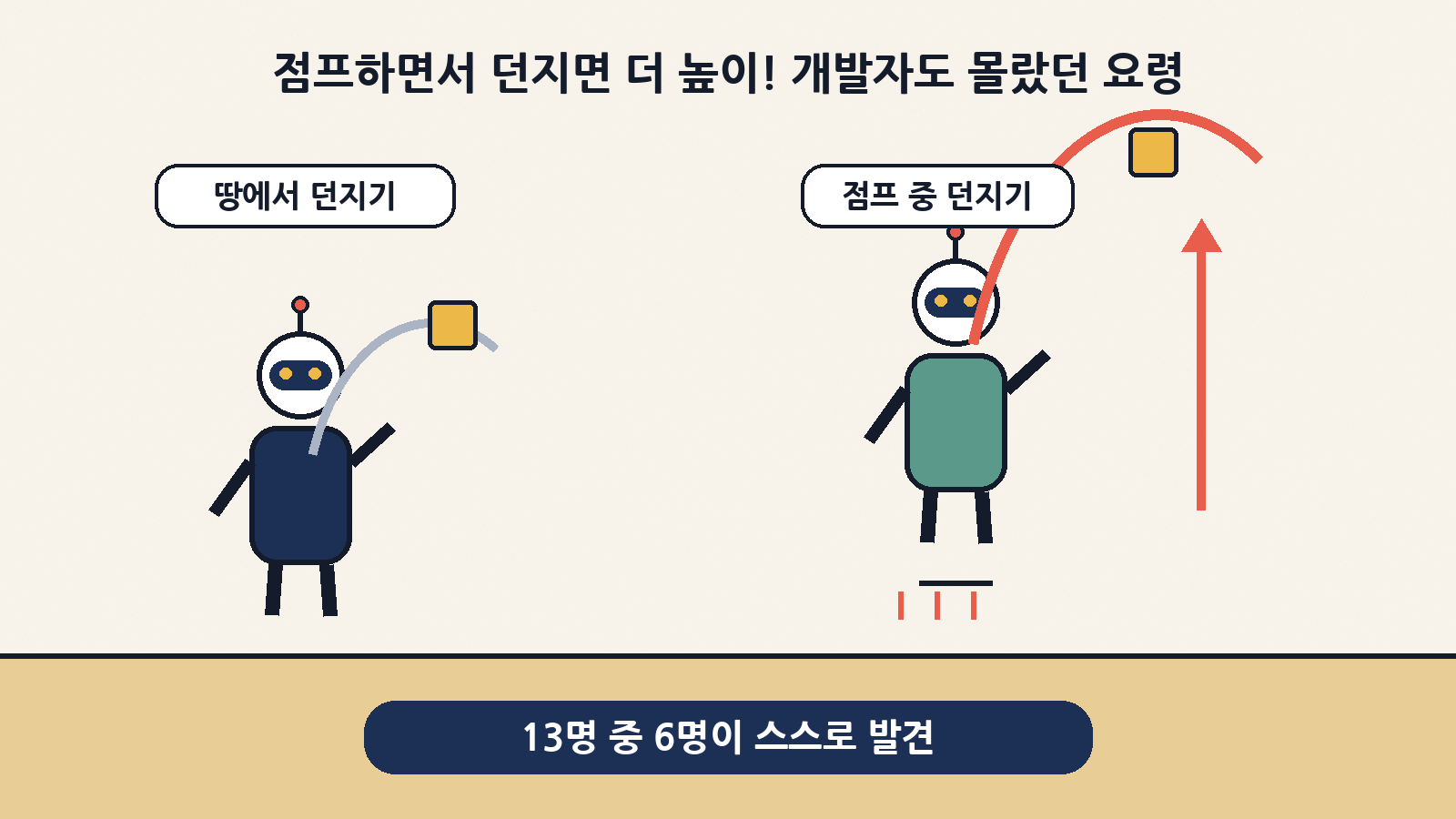 점프하는 도중에 던지면 몸이 올라가는 속도가 더해져 블록이 훨씬 높이 날아가요. 13개 에코 중 6개가 스스로 찾아낸, 연구진도 몰랐던 요령이에요