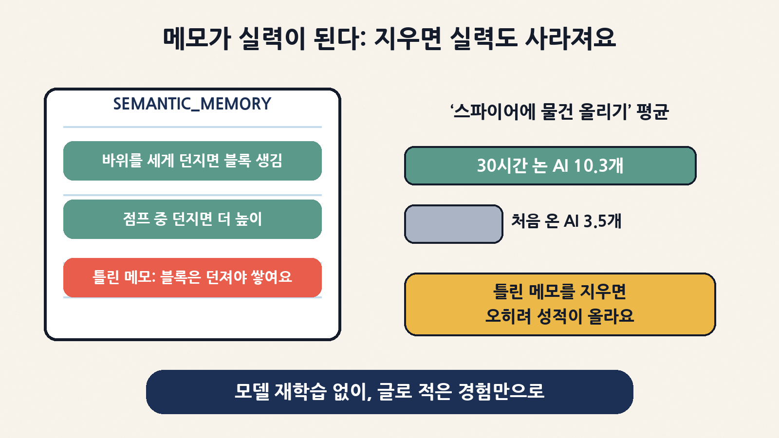 30시간 논 에코는 스파이어에 물건을 평균 10.3개, 처음 온 에코는 3.5개 올렸어요. 요령 메모를 지우면 실력이 떨어지고, 틀린 메모를 지우면 오히려 좋아졌어요