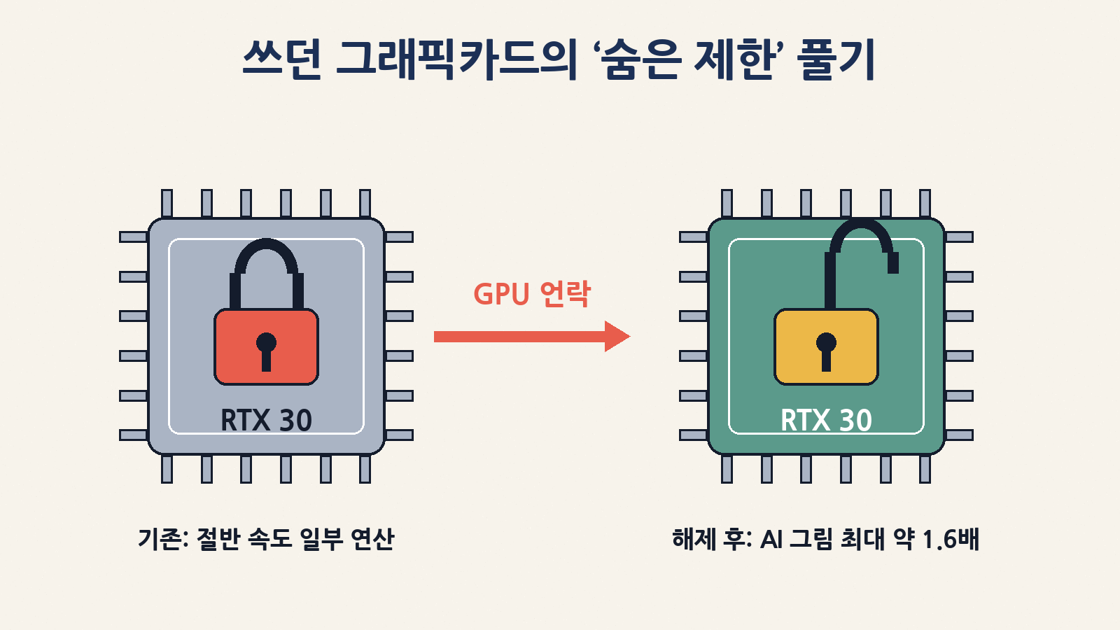 GPU 언락은 RTX 30 그래픽카드의 AI 계산 장치에 걸린 ‘절반 속도’ 제한 하나를 부팅 때마다 풀어 줘요