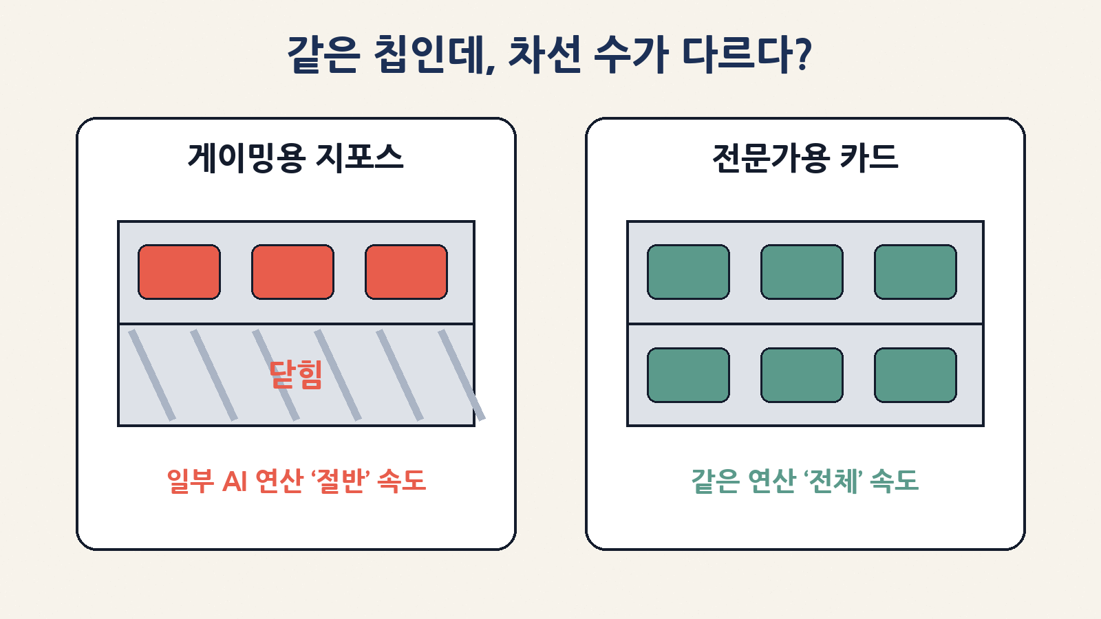같은 계열 칩이라도 게이밍용 지포스는 일부 AI 계산을 전문가용 카드의 절반 속도로 내도록 묶여 있었어요