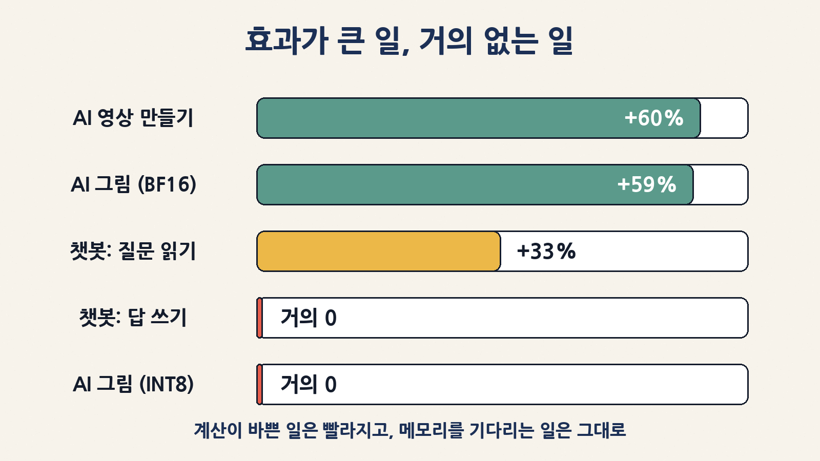 사용자 시험 결과: BF16 AI 그림·영상은 약 60% 늘었지만, 챗봇 답 쓰기와 INT8 작업은 거의 그대로였어요