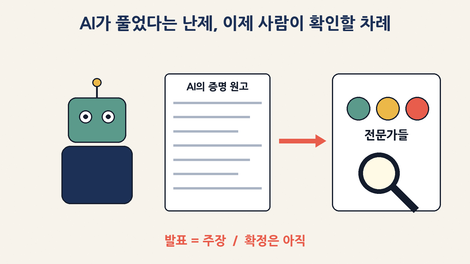 AI가 만든 증명 원고는 이제 전문가들이 확인할 차례예요. 발표는 ‘주장’이고, 확정은 아직이에요