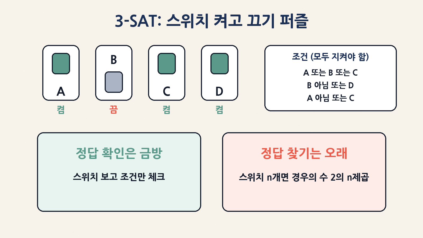 3-SAT는 조건을 모두 만족하는 스위치 조합을 찾는 퍼즐이에요. 확인은 금방이지만 찾기는 오래 걸려요