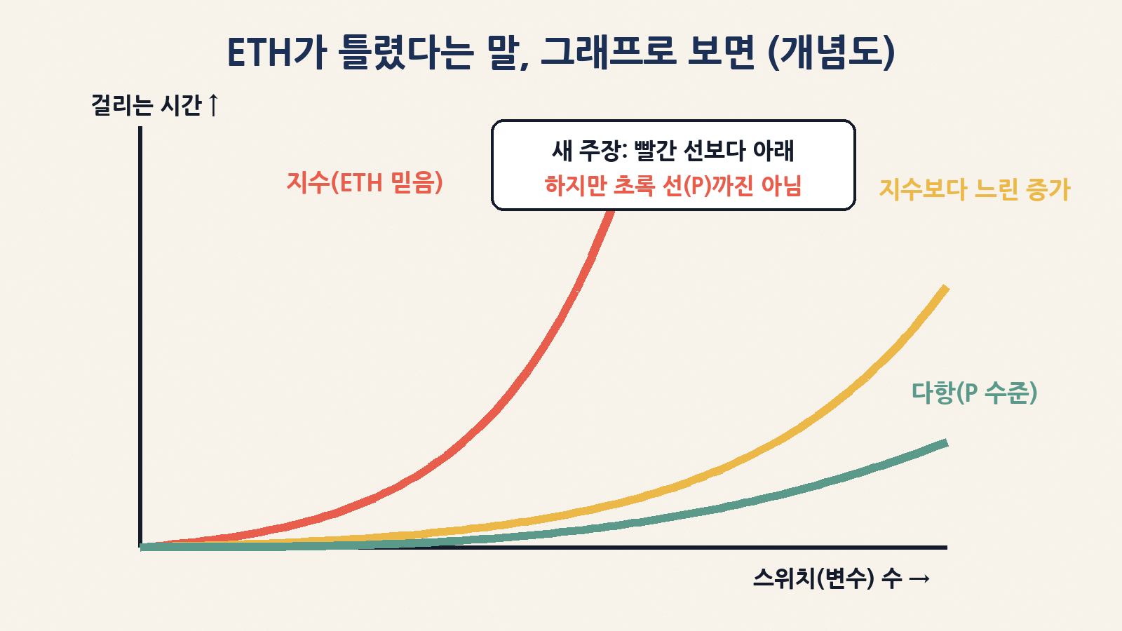개념도: 이번 주장은 지수 함수보다 느리게 느는 방법을 찾았다는 것이지, ‘충분히 빠른’(다항) 방법은 아니에요