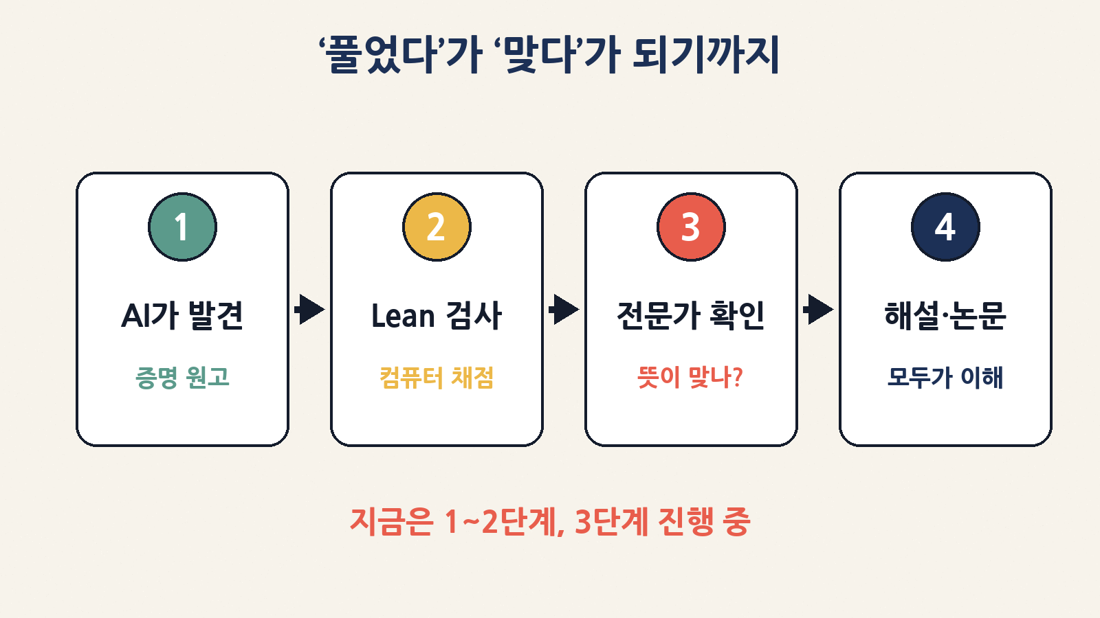 AI 발견에서 린 기계 채점, 전문가 확인, 해설·논문까지. 지금은 전문가 확인 단계가 진행 중이에요