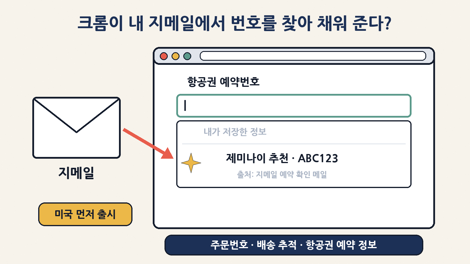 크롬 자동완성이 지메일 속 예약 확인 메일을 참고해 항공권 예약번호 같은 정보를 ‘제미나이 추천’으로 띄워 줘요(미국 먼저 출시)