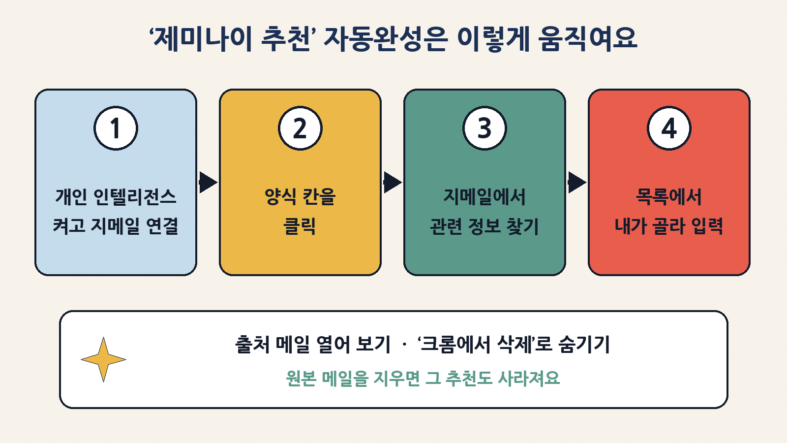 개인 인텔리전스 켜고 지메일 연결 → 양식 칸 클릭 → 지메일에서 관련 정보 찾기 → 목록에서 내가 골라 입력. 추천마다 출처 메일을 열어 볼 수 있어요