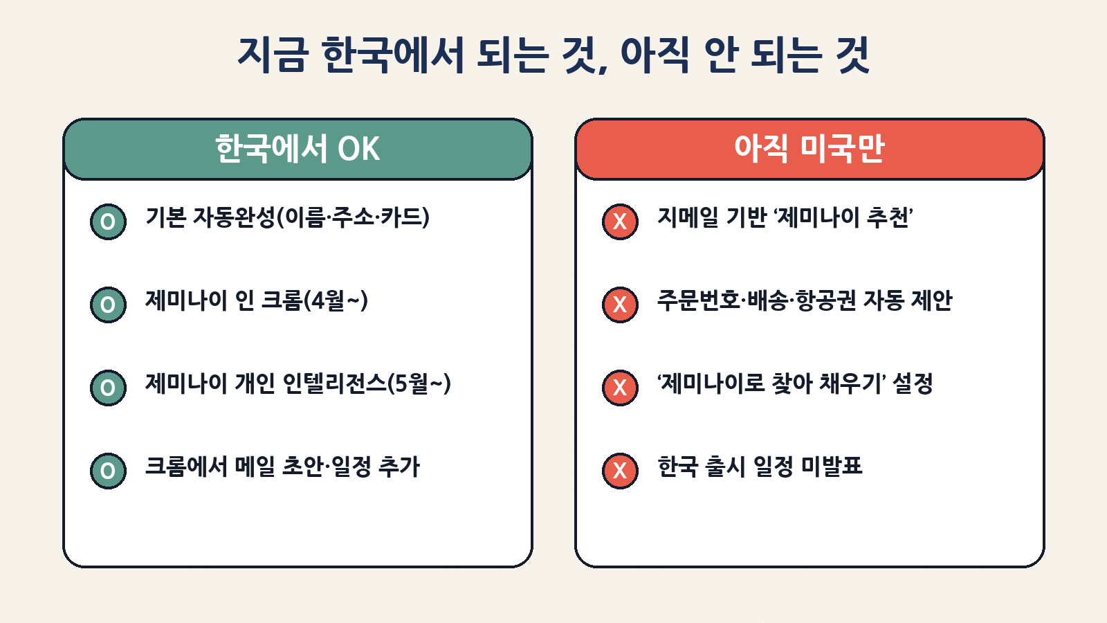 제미나이 인 크롬과 개인 인텔리전스는 한국에도 들어왔지만, 지메일 기반 ‘제미나이 추천’ 자동완성은 아직 미국에서만 순차 제공 중이에요