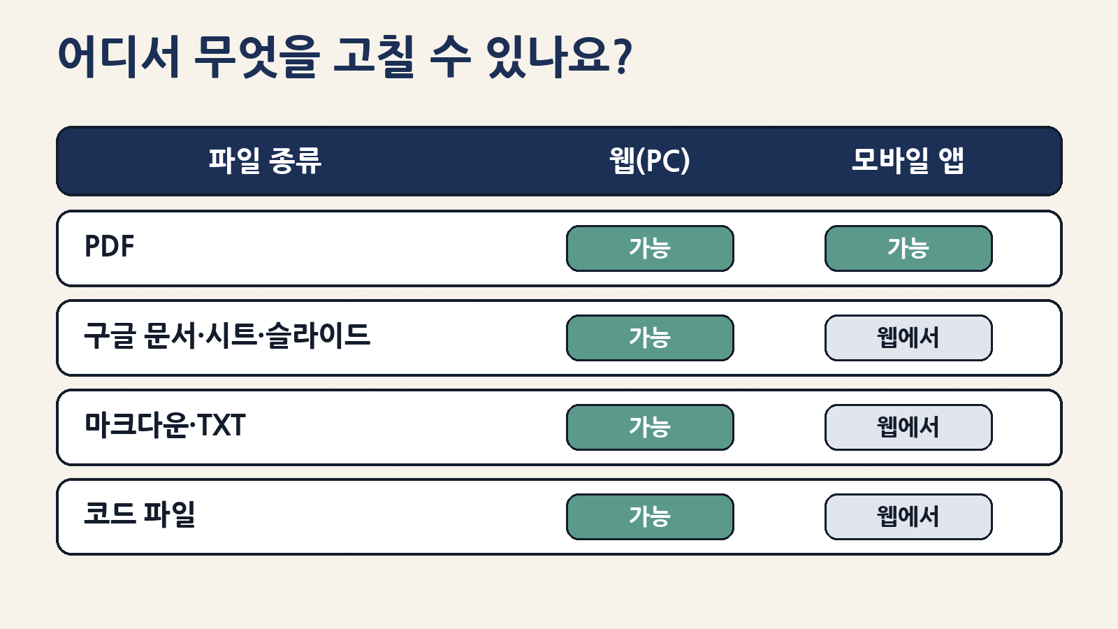 PDF는 웹·모바일 모두 미리 보기·편집 가능, 구글 문서·시트·슬라이드·마크다운·TXT·코드는 당분간 웹에서만