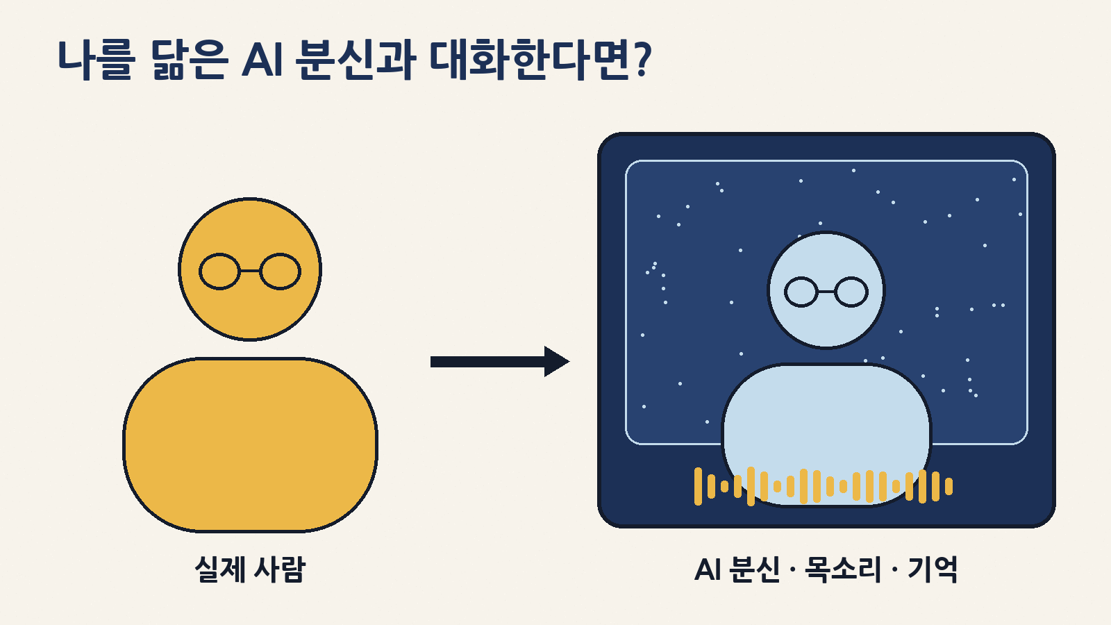 실제 사람의 기록으로 얼굴·목소리·기억을 갖춘 AI 분신을 만들어 영상통화하듯 대화하는 모습(개념도)