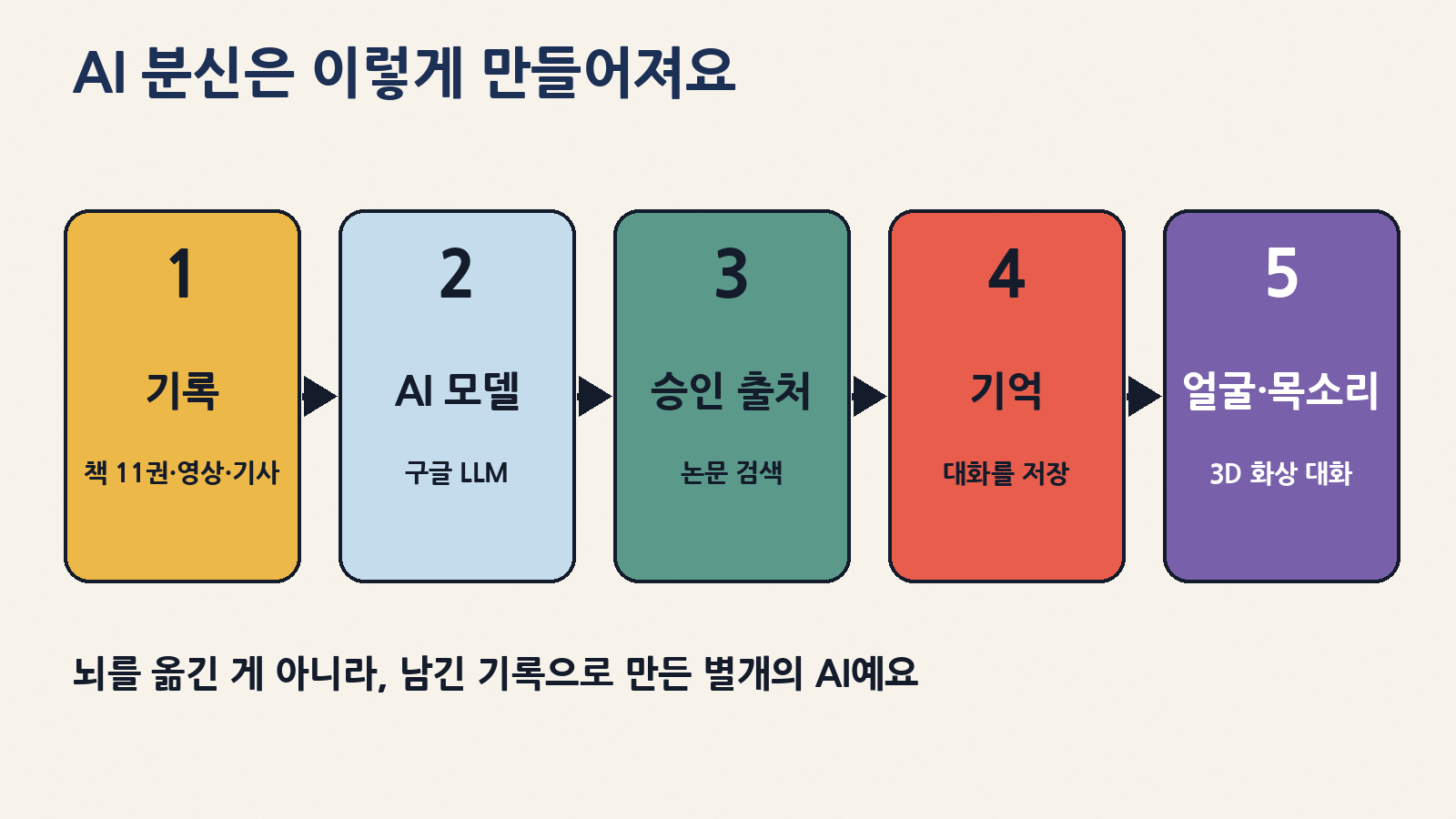AI 분신 ‘라이’가 만들어지는 5단계: 기록 모으기, 구글 LLM, 승인 출처 검색, 대화 기억, 3D 얼굴·목소리